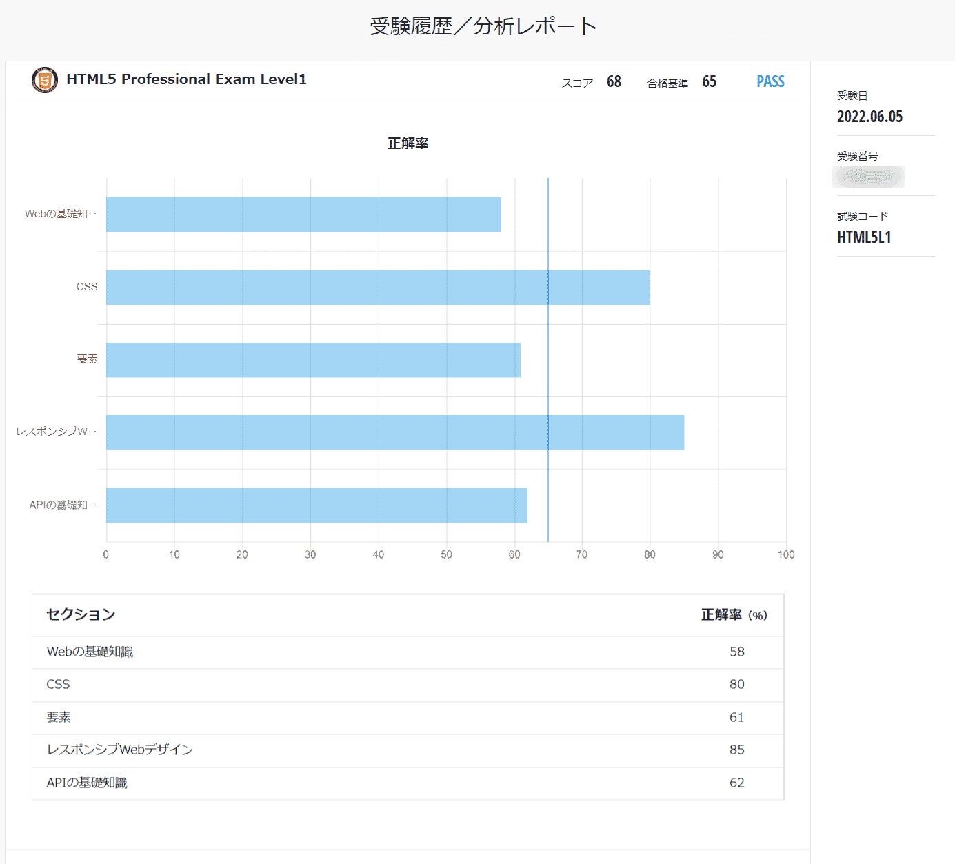 自分のスコア:68 - Webの基礎知識:58% CSS:80% 要素:61% レスポンシブWebデザイン:85% APIの基礎知識:62%